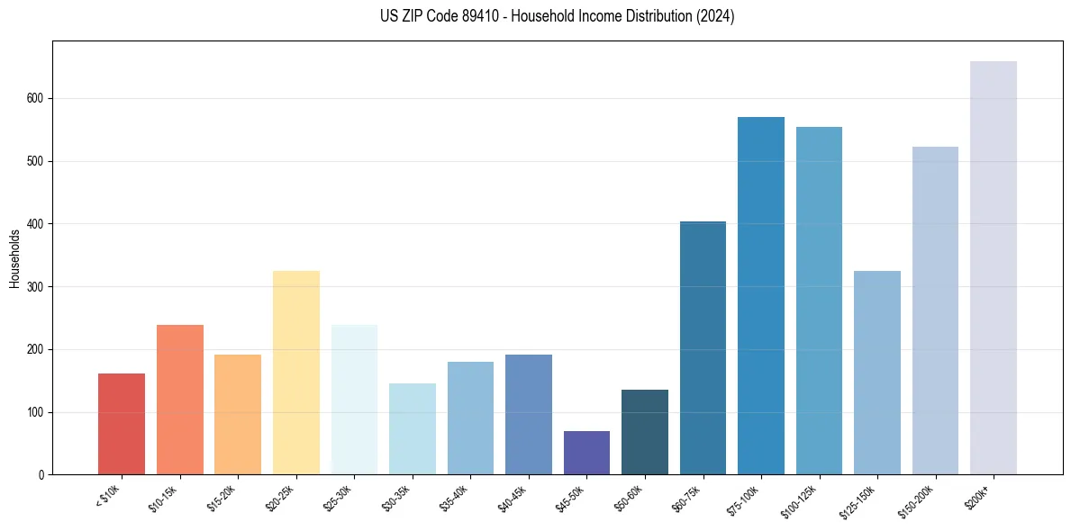 Income Distribution for 