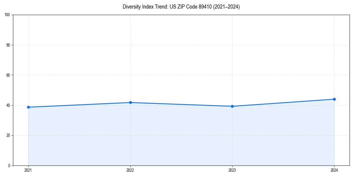 Line chart showing diversity index trends for 