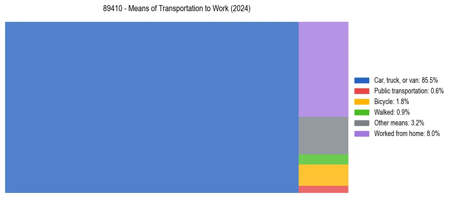 Commute modes in US ZIP Code 89410