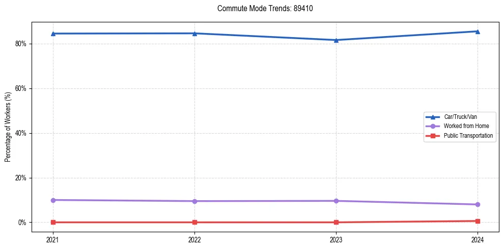 Transportation trends in US ZIP Code 89410