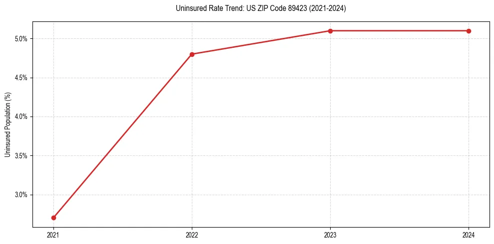 Uninsured trend chart for US ZIP Code 89423
