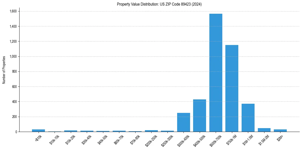 Value Distribution for 