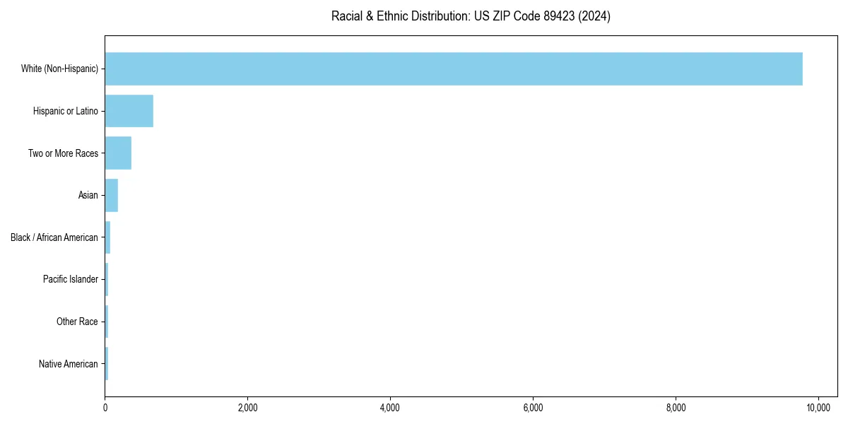 Bar chart showing racial distribution in  for 2024