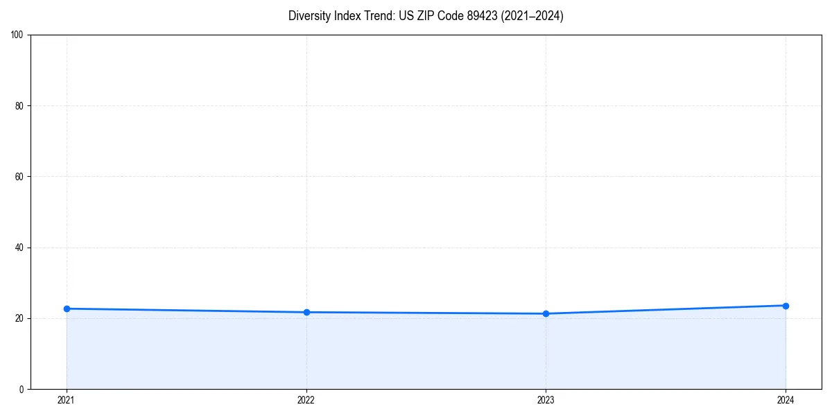 Line chart showing diversity index trends for 
