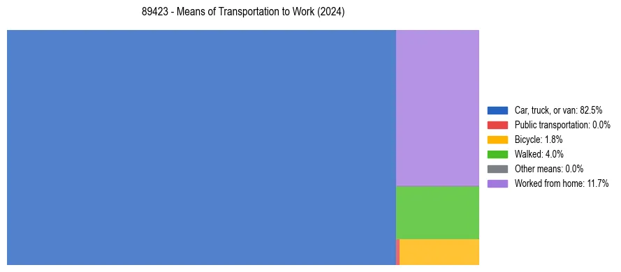 Commute modes in US ZIP Code 89423