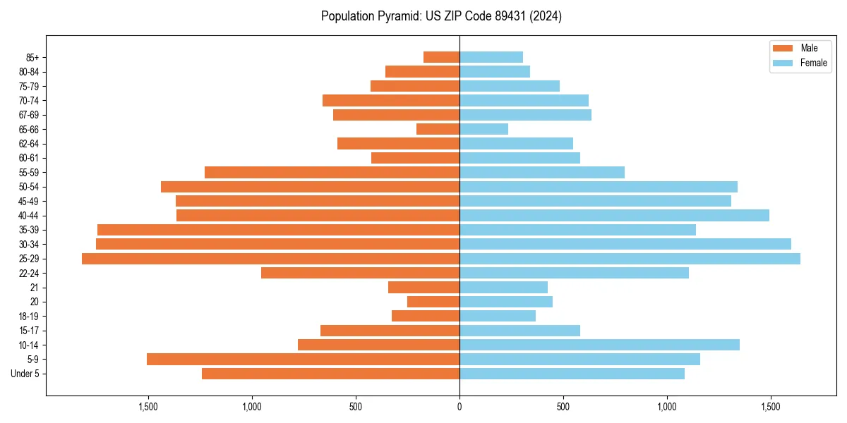 Population pyramid for 