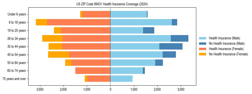 Health insurance pyramid for US ZIP Code 89431