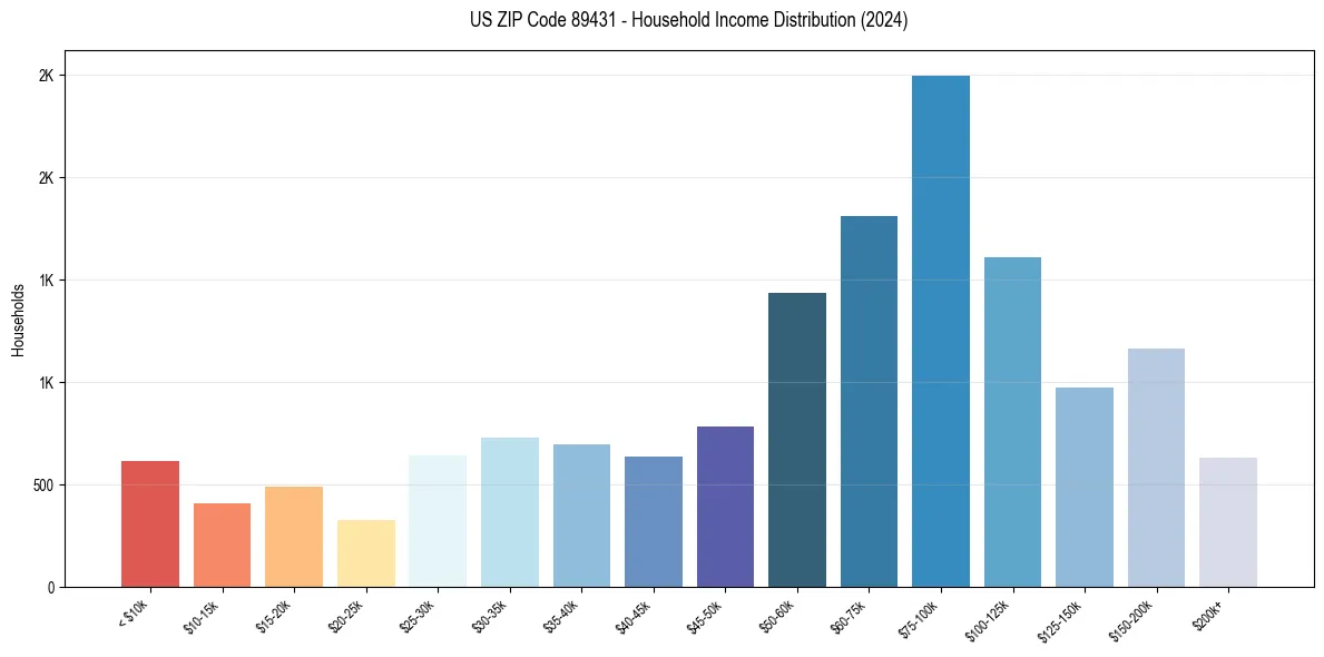 Income Distribution for 