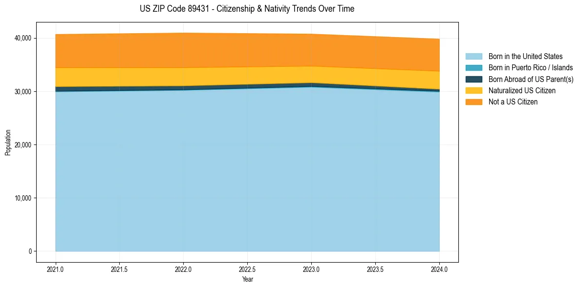 Historical nativity trends for 