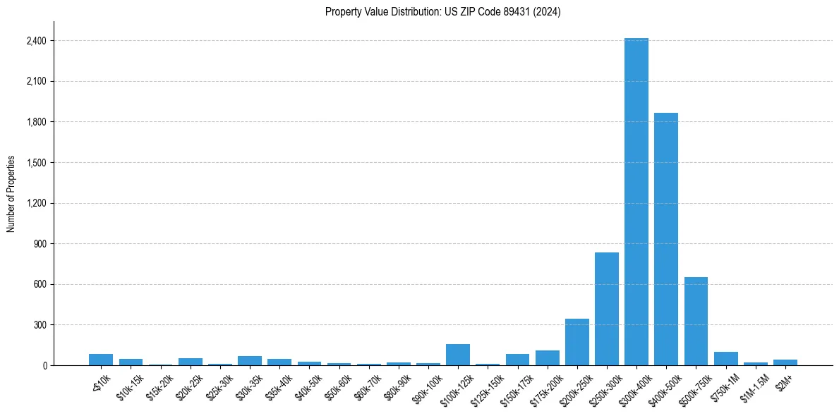 Value Distribution for 