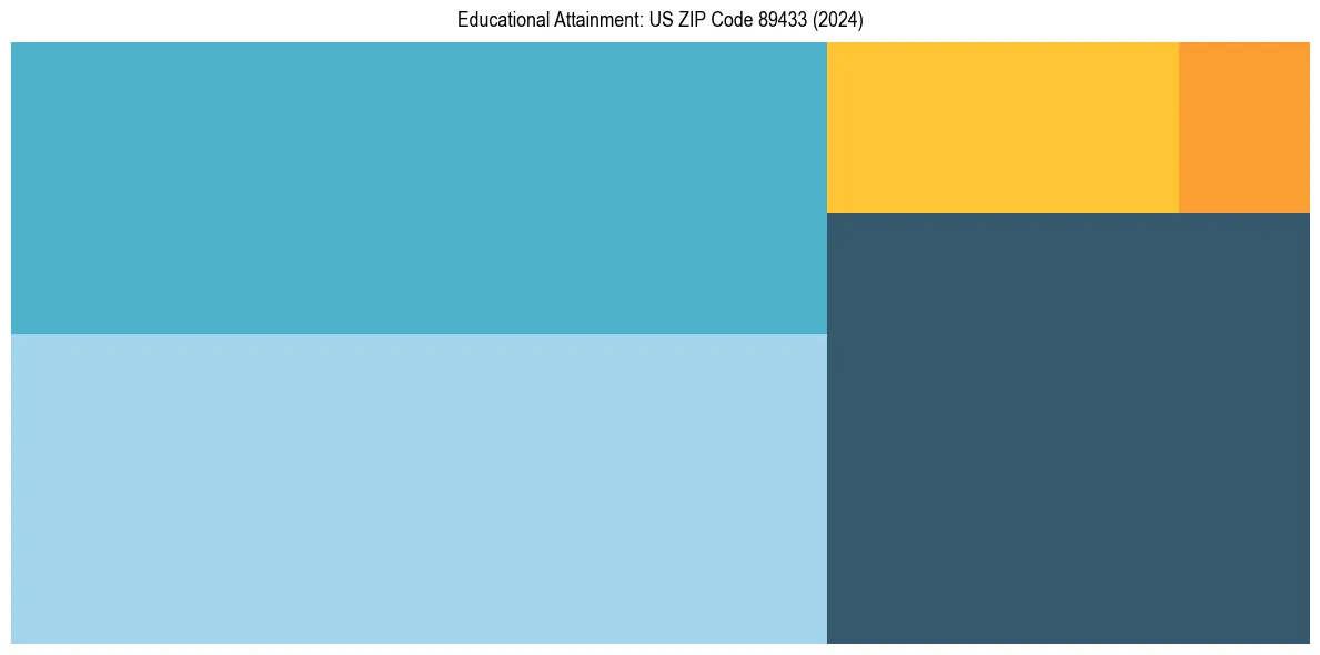 Education Treemap for  in 2024