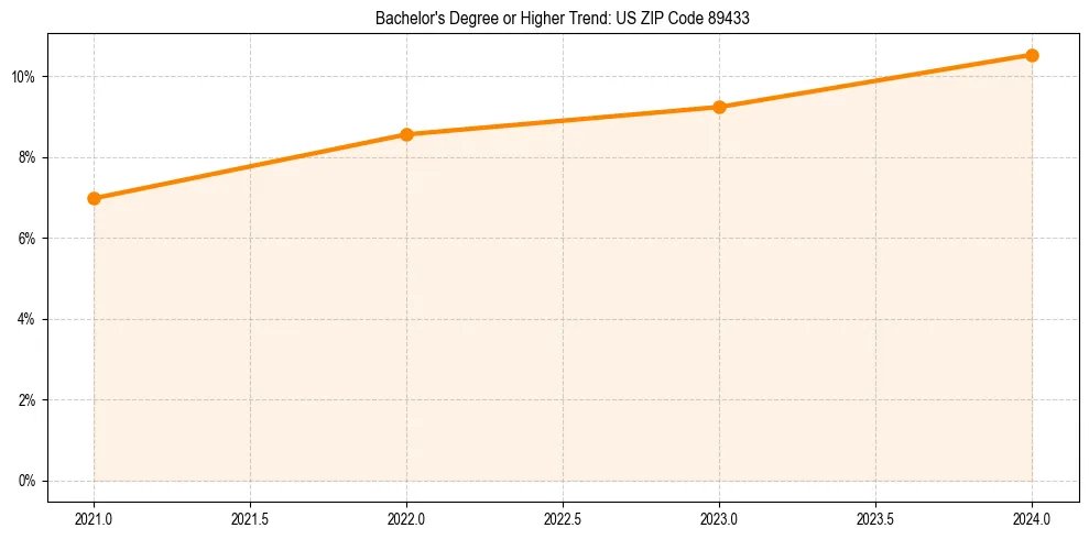 Trend chart showing bachelor degree growth in 