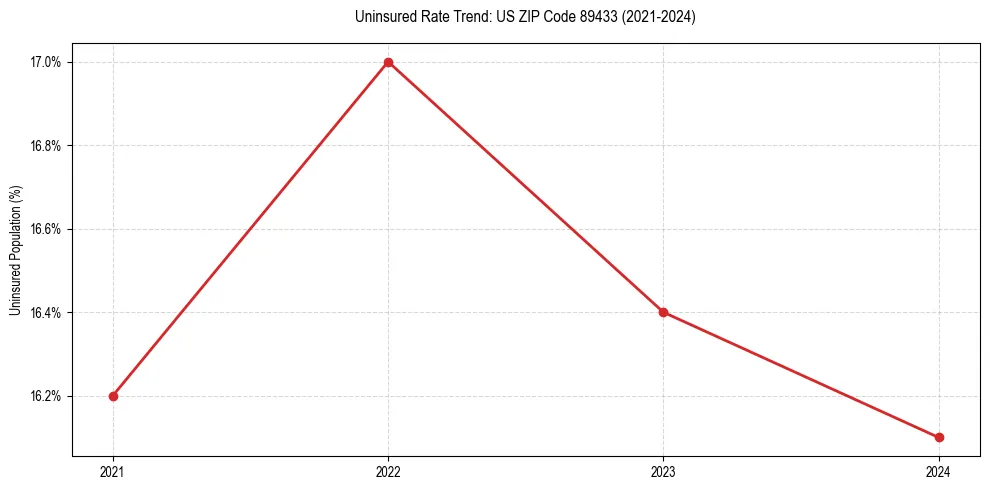 Uninsured trend chart for US ZIP Code 89433