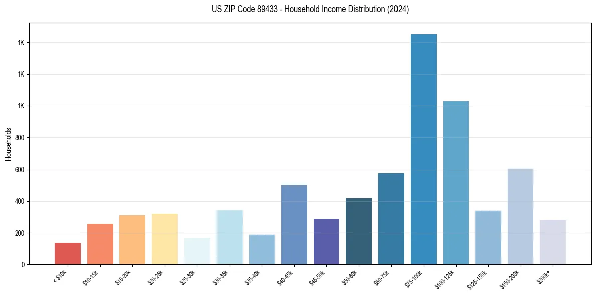 Income Distribution for 