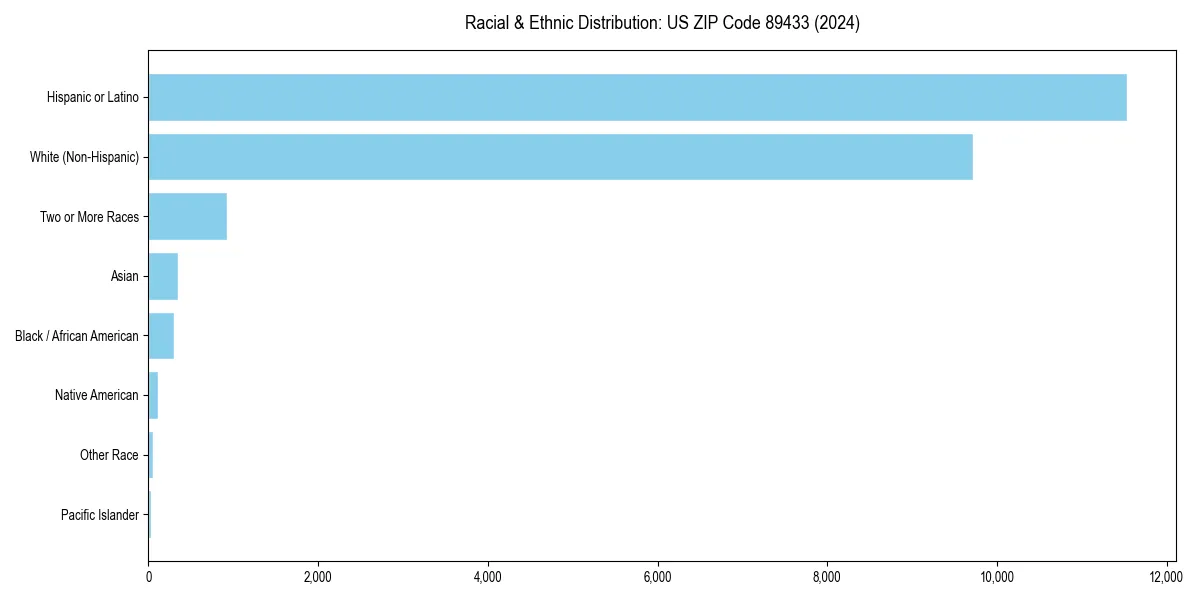 Bar chart showing racial distribution in  for 2024