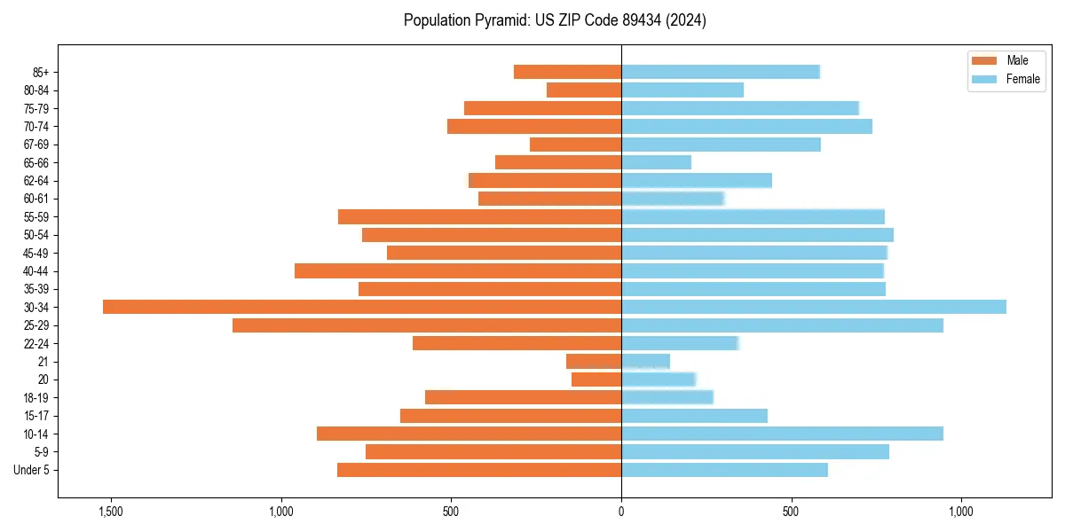 Population pyramid for 