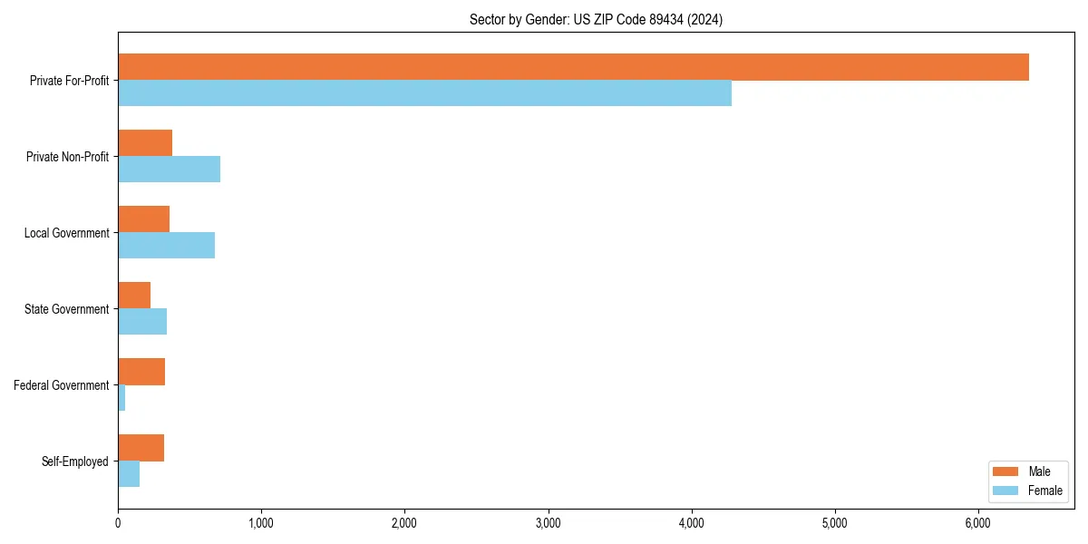 Employment sector breakdown by gender in 