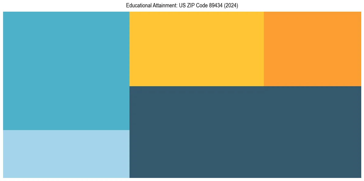 Education Treemap for  in 2024