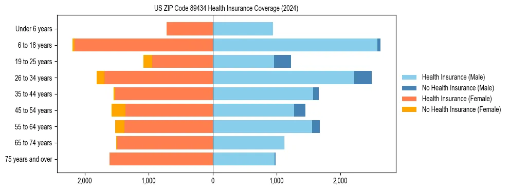 Health insurance pyramid for US ZIP Code 89434