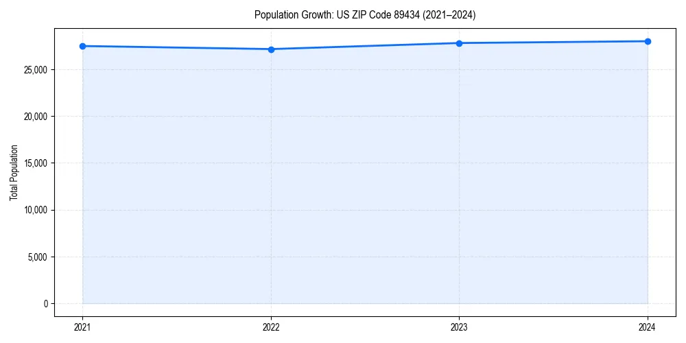 Population trends in 