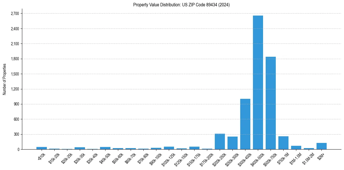 Value Distribution for 