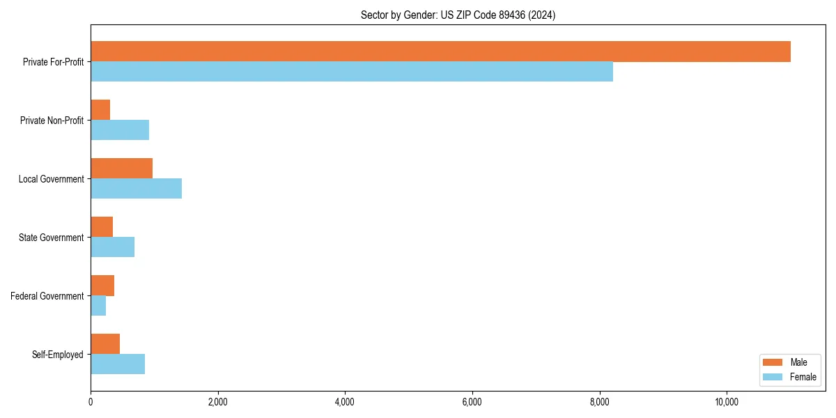 Employment sector breakdown by gender in 