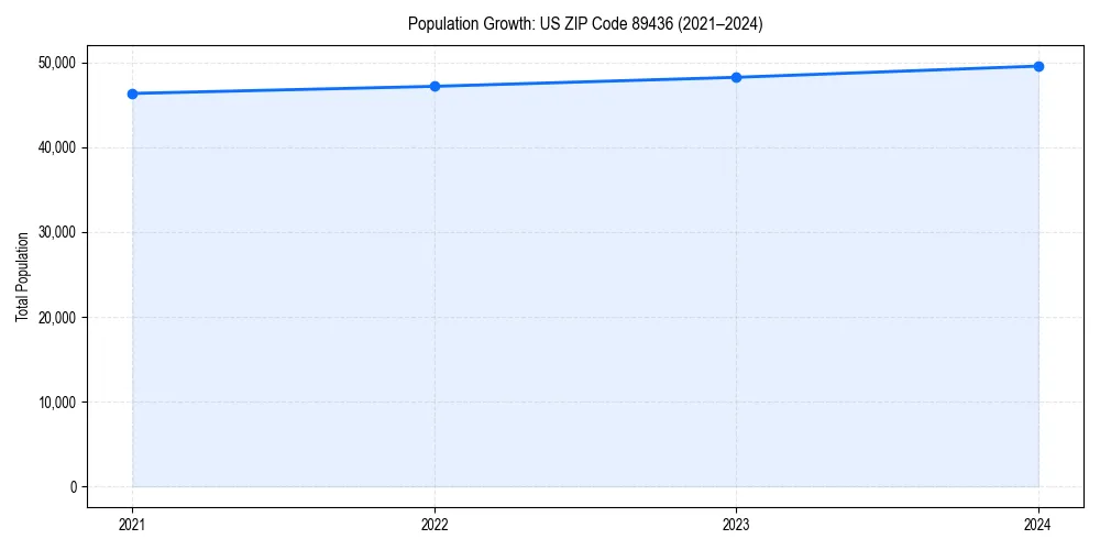 Population trends in 