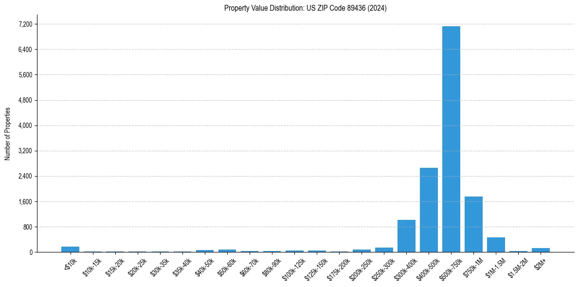 Value Distribution for 