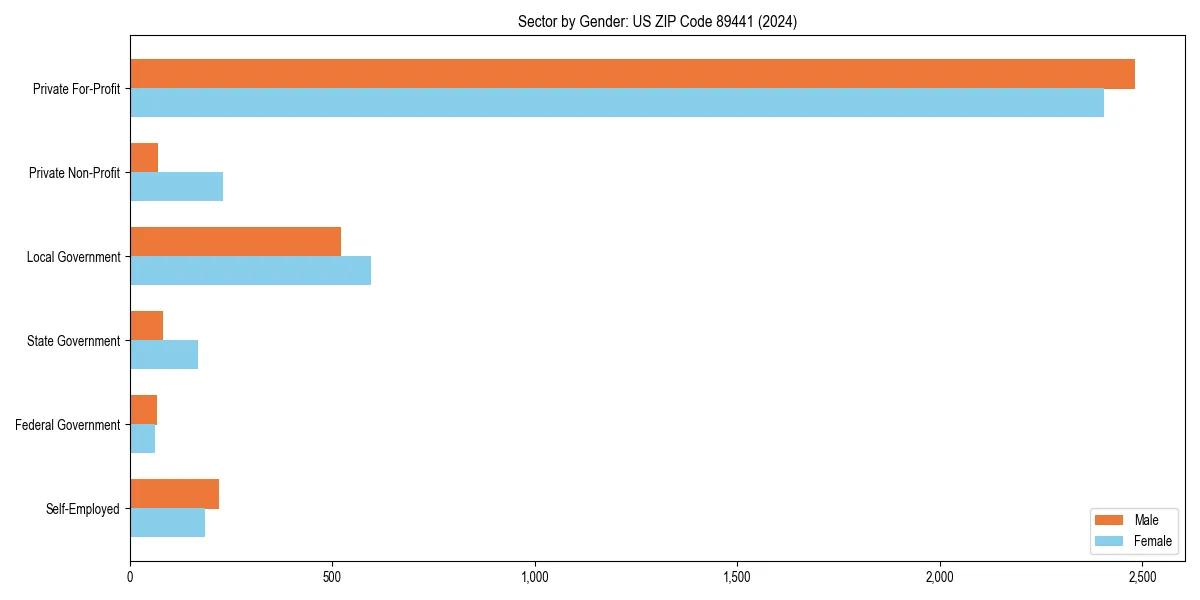 Employment sector breakdown by gender in 