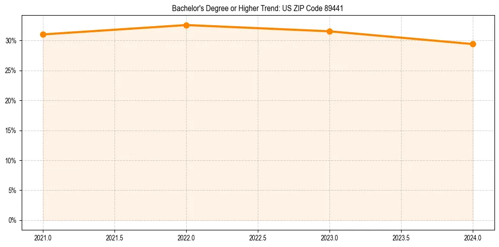 Trend chart showing bachelor degree growth in 