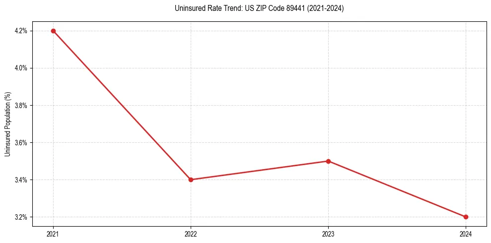Uninsured trend chart for US ZIP Code 89441