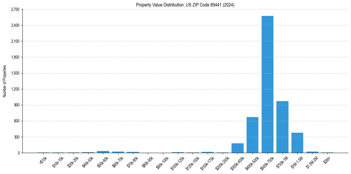 Value Distribution for 
