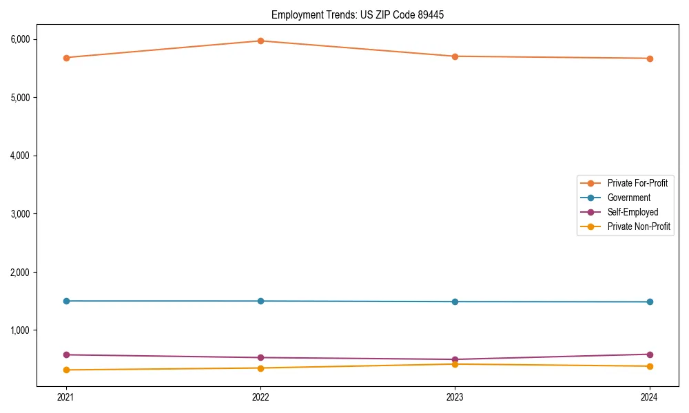 Long-term employment trends in