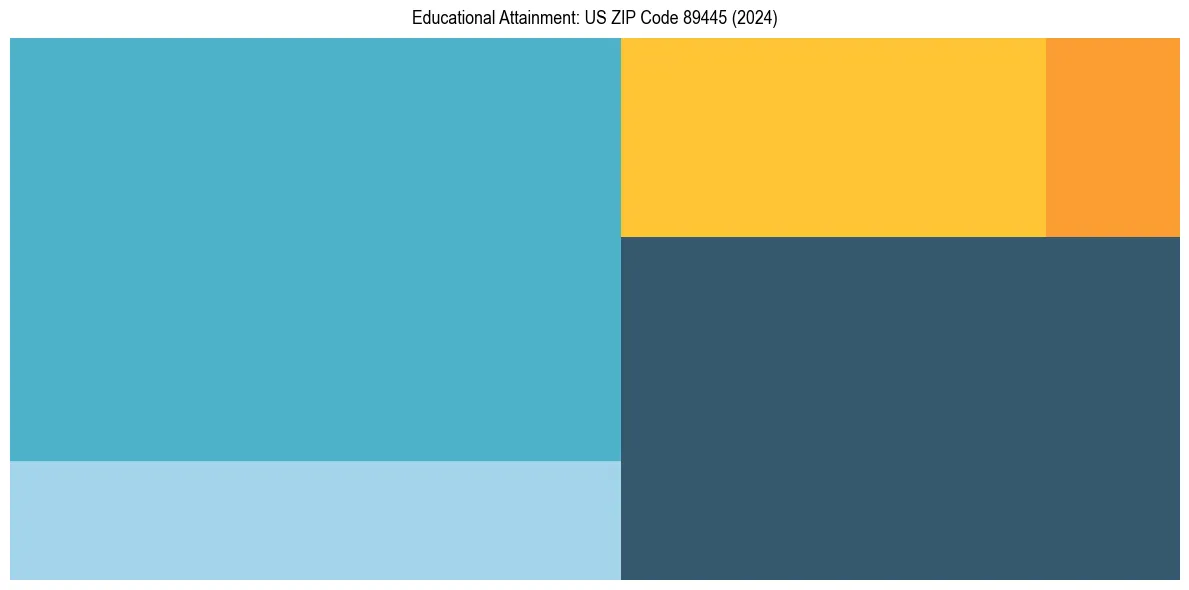 Education Treemap for in 2024