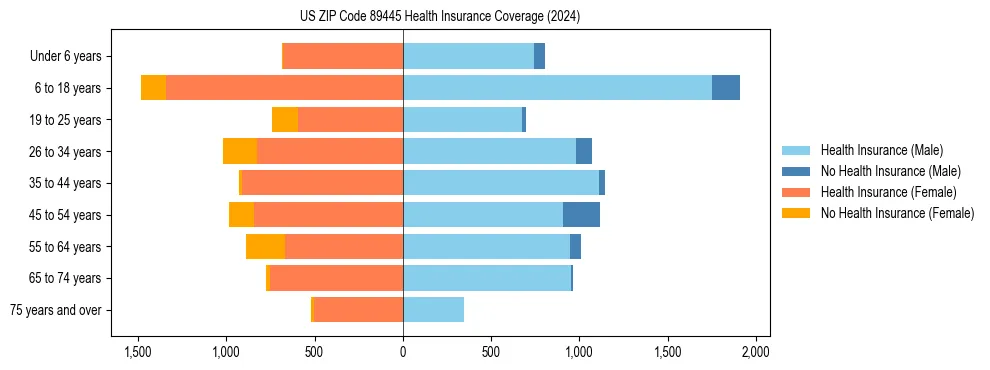 Health insurance pyramid for US ZIP Code 89445