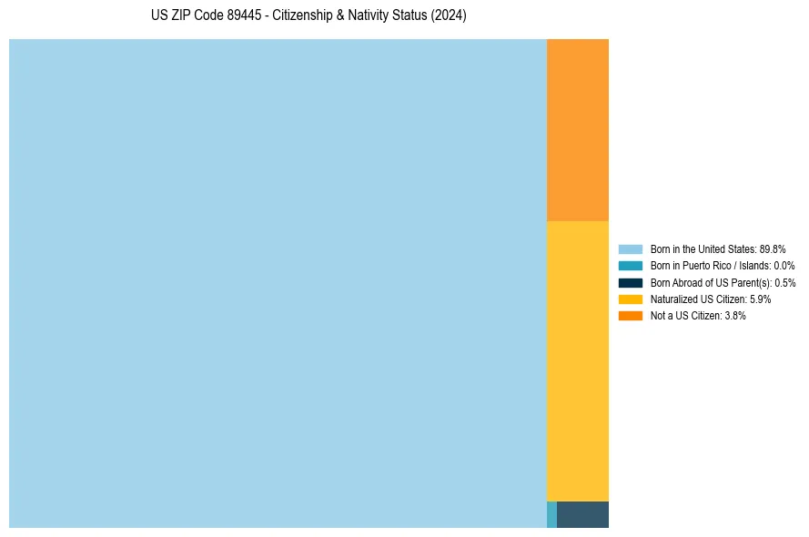 Nativity Treemap for