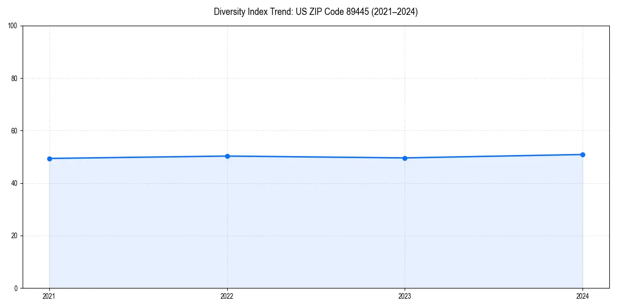 Line chart showing diversity index trends for