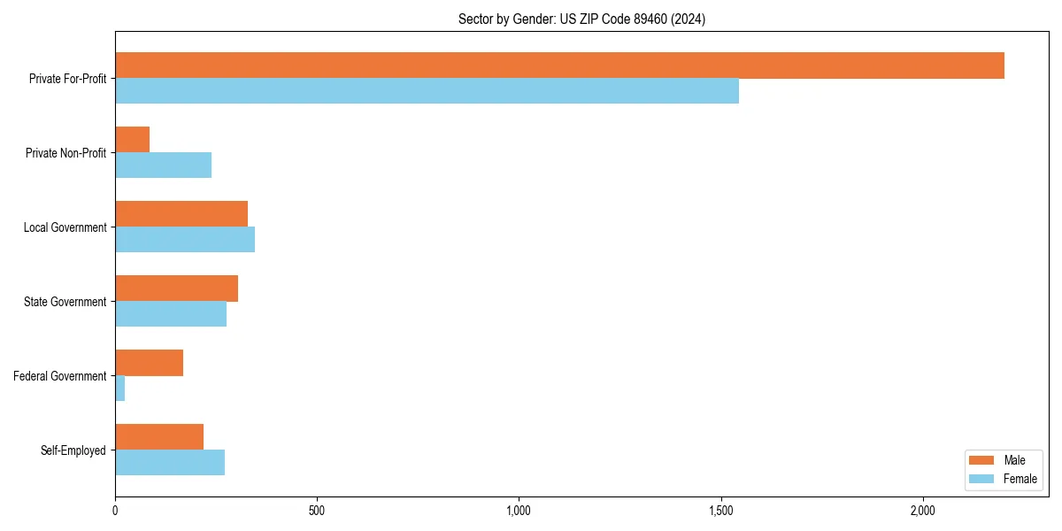 Employment sector breakdown by gender in 