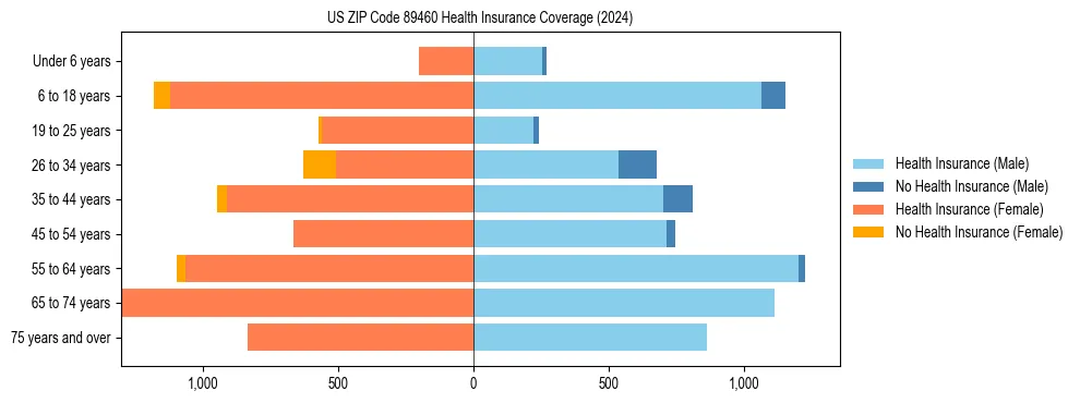 Health insurance pyramid for US ZIP Code 89460