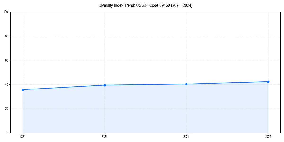 Line chart showing diversity index trends for 