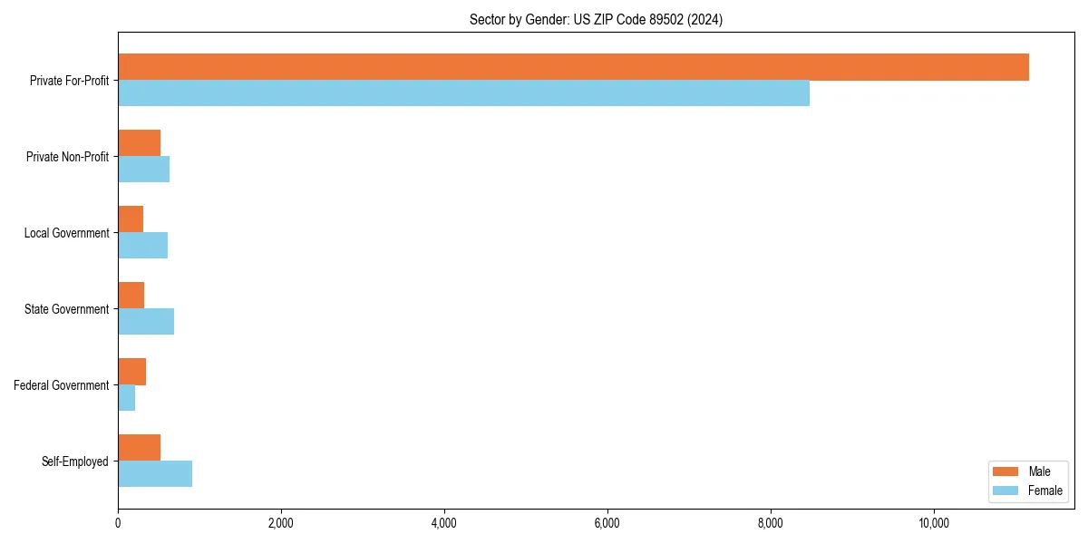 Employment sector breakdown by gender in 