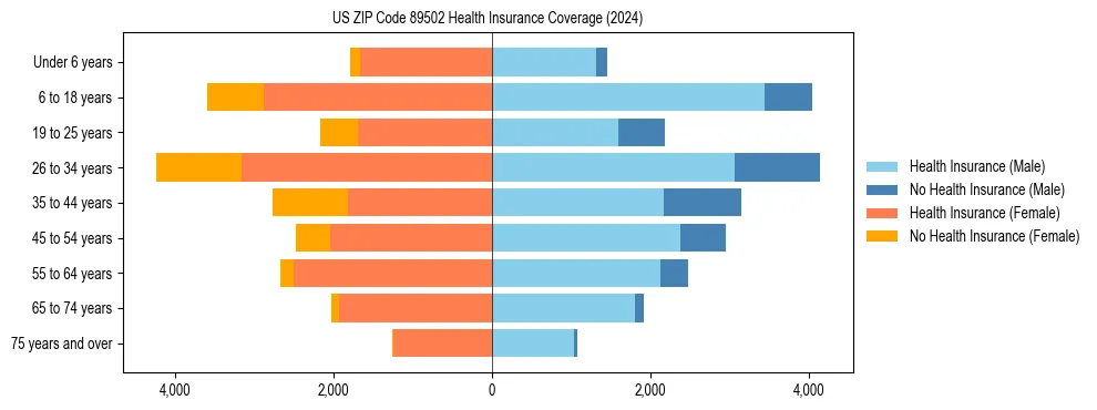 Health insurance pyramid for US ZIP Code 89502