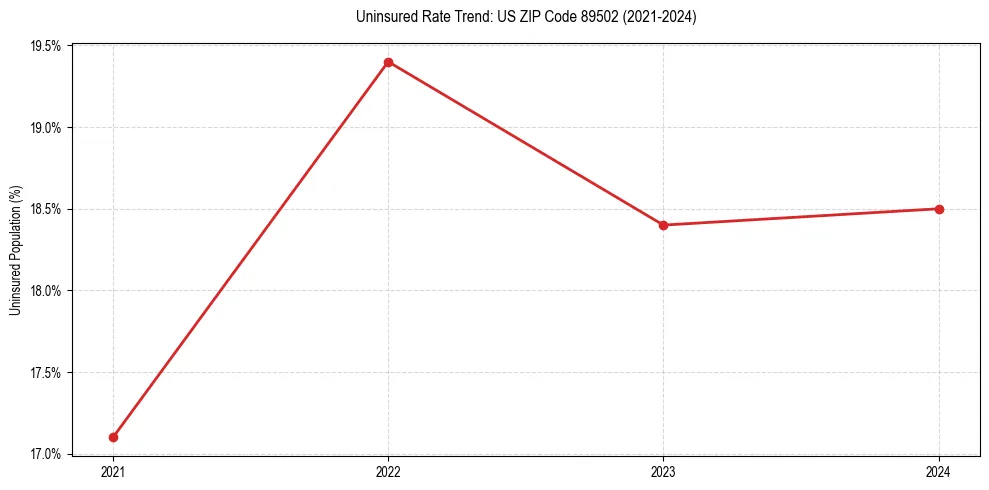 Uninsured trend chart for US ZIP Code 89502