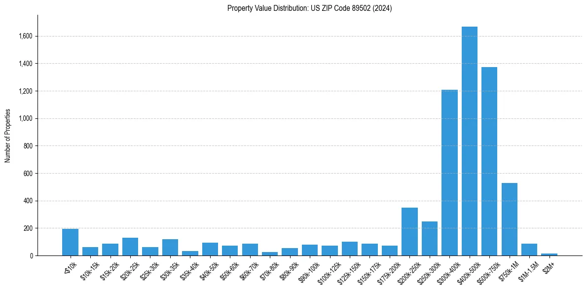 Value Distribution for 