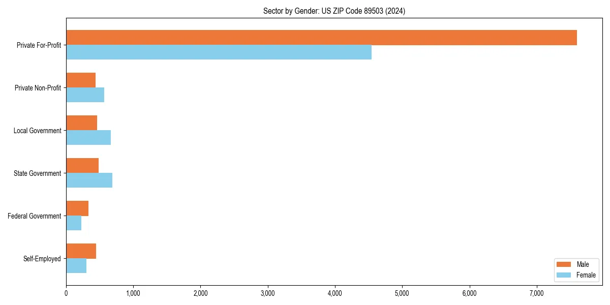 Employment sector breakdown by gender in 