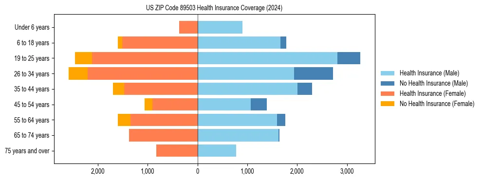 Health insurance pyramid for US ZIP Code 89503