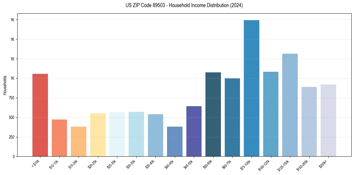 Income Distribution for 