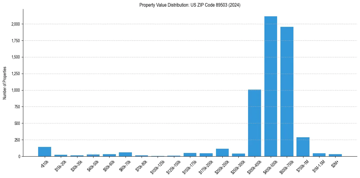 Value Distribution for 