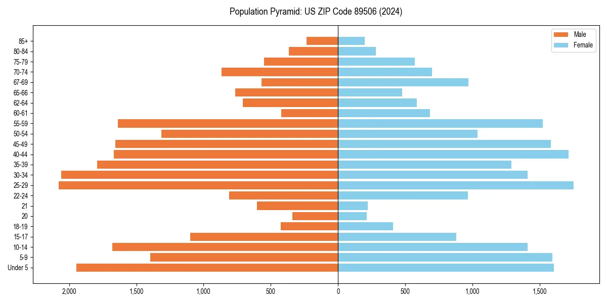 Population pyramid for 