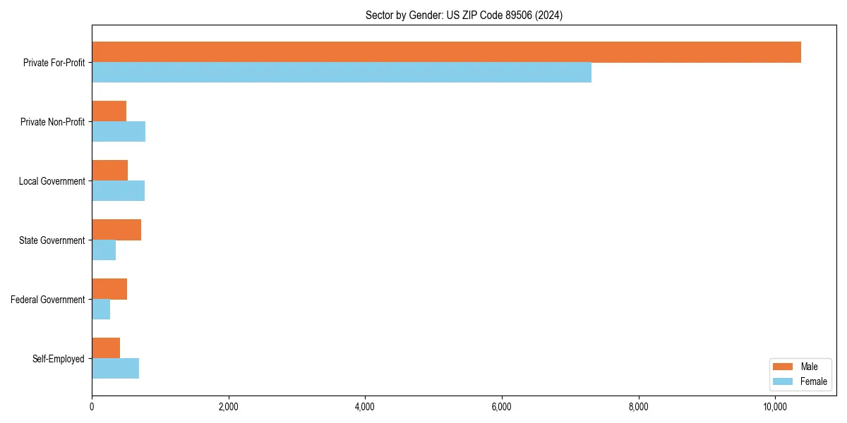 Employment sector breakdown by gender in 